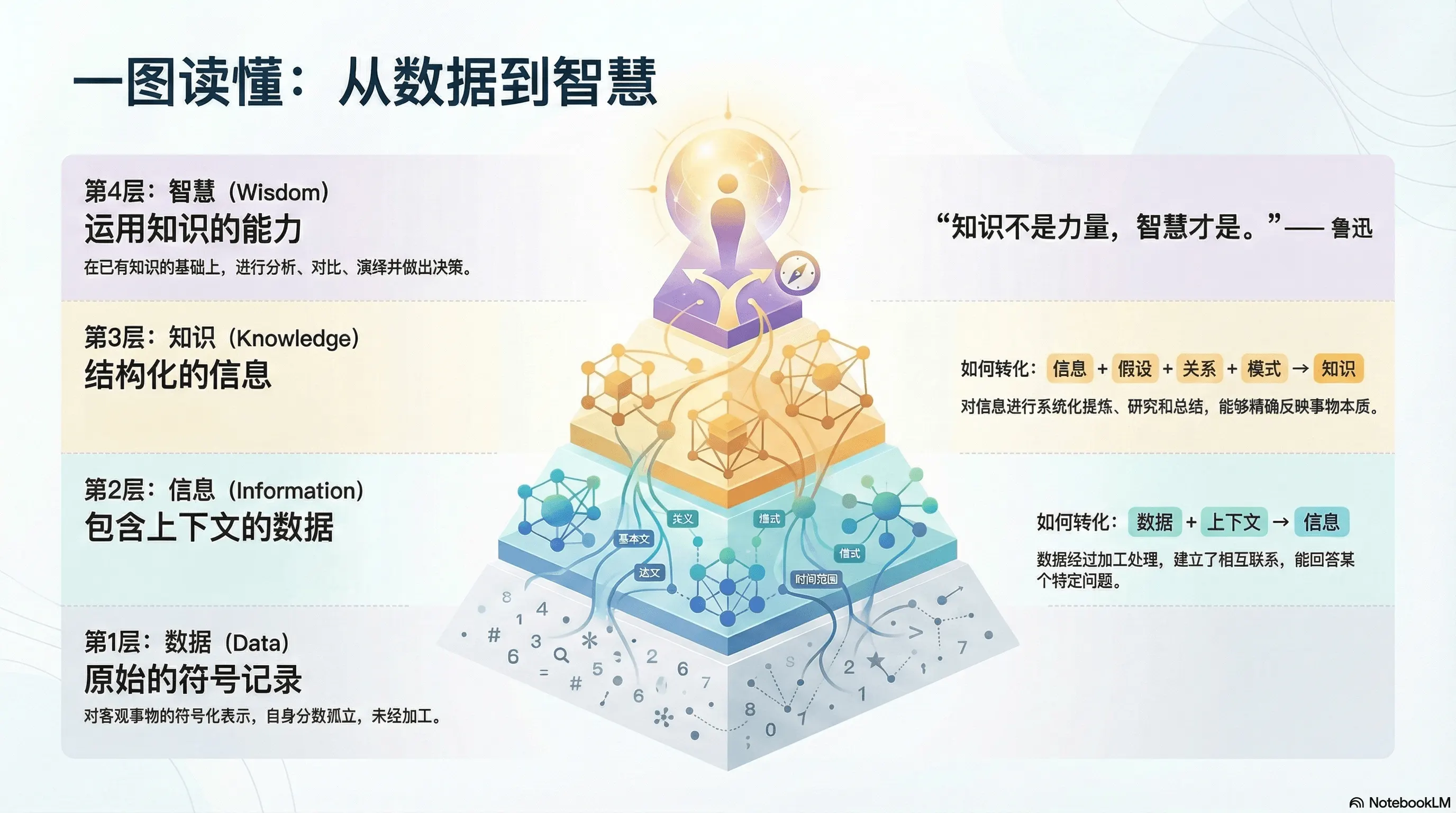 数据到智慧